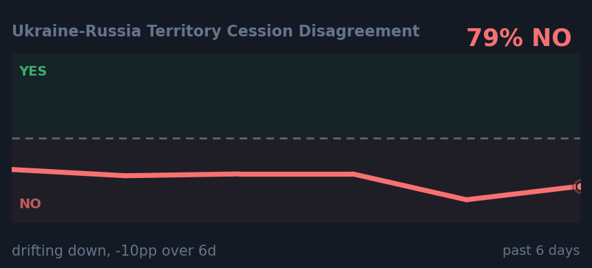 Ukraine-Russia Territory Cession Disagreement: drifting down, -10pp over 6d