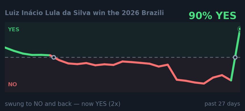 Luiz Inácio Lula da Silva win the 2026 Brazili: swung to NO and back — now YES (2x)