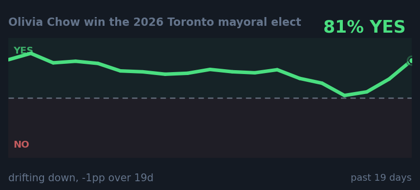 Olivia Chow win the 2026 Toronto mayoral elect: drifting down, -1pp over 19d