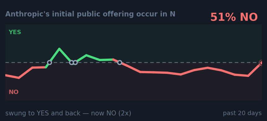 Anthropic's initial public offering occur in N: swung to YES and back — now NO (2x)