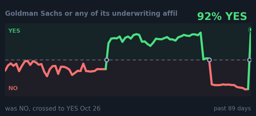 Goldman Sachs or any of its underwriting affil: was NO, crossed to YES Oct 26