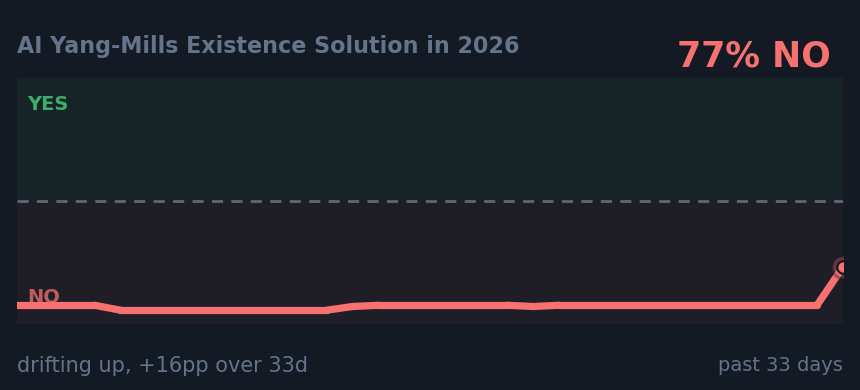AI Yang-Mills Existence Solution in 2026: drifting up, +16pp over 33d