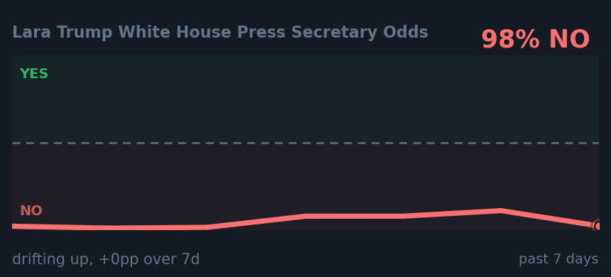 Lara Trump White House Press Secretary Odds: drifting up, +0pp over 7d
