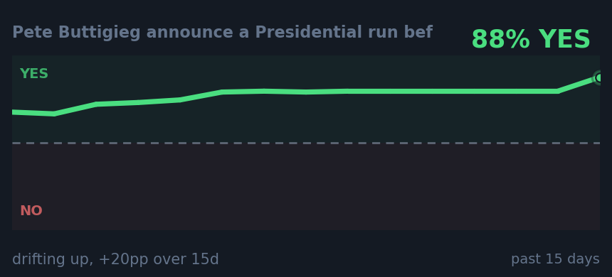 Pete Buttigieg announce a Presidential run bef: drifting up, +20pp over 15d