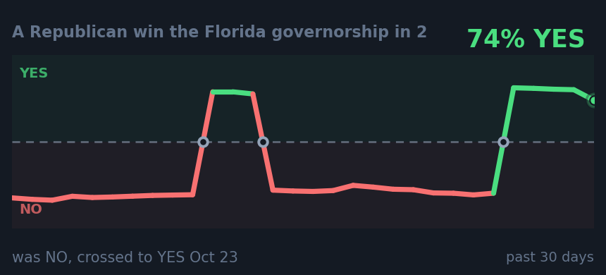 A Republican win the Florida governorship in 2: was NO, crossed to YES Oct 23