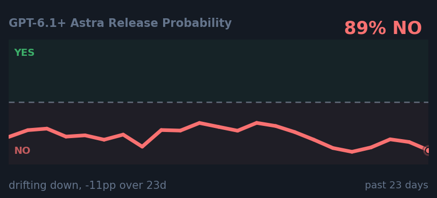 GPT-6.1+ Astra Release Probability: drifting down, -11pp over 23d
