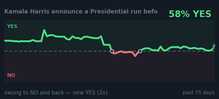 Kamala Harris announce a Presidential run befo: swung to NO and back — now YES (2x)