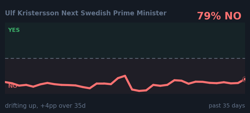 Ulf Kristersson Next Swedish Prime Minister: drifting up, +4pp over 35d