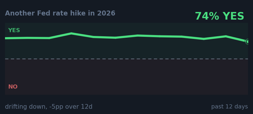 Another Fed rate hike in 2026: drifting down, -5pp over 12d