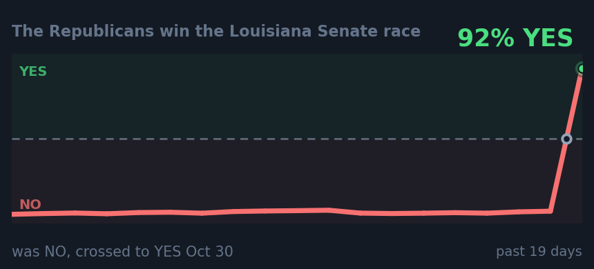The Republicans win the Louisiana Senate race : was NO, crossed to YES Oct 30