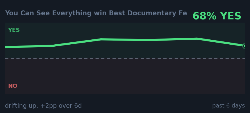 You Can See Everything win Best Documentary Fe: drifting up, +2pp over 6d